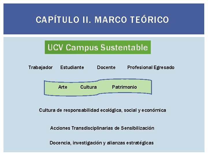 CAPÍTULO II. MARCO TEÓRICO UCV Campus Sustentable Trabajador Estudiante Arte Cultura Docente Profesional Egresado