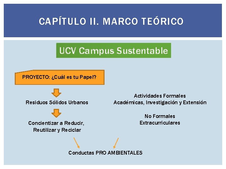 CAPÍTULO II. MARCO TEÓRICO UCV Campus Sustentable PROYECTO: ¿Cuál es tu Papel? Residuos Sólidos