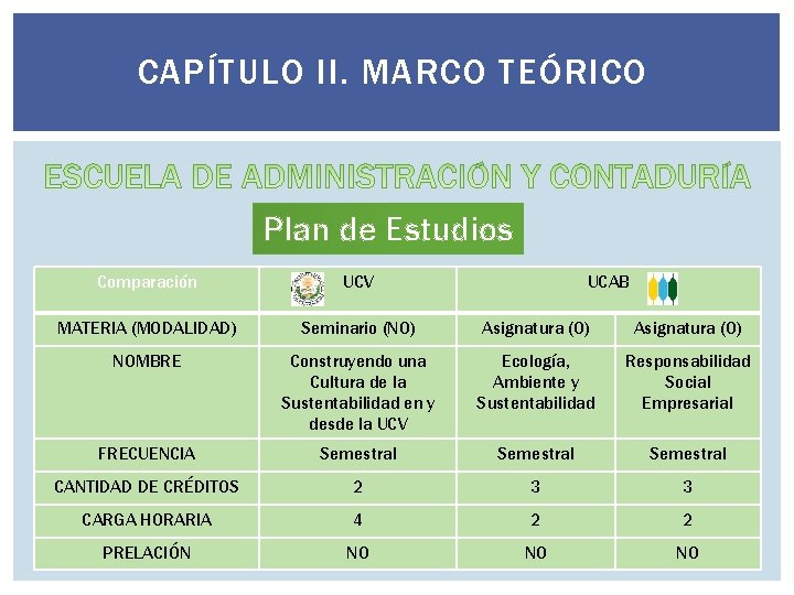 CAPÍTULO II. MARCO TEÓRICO Plan de Estudios Comparación UCV UCAB MATERIA (MODALIDAD) Seminario (NO)