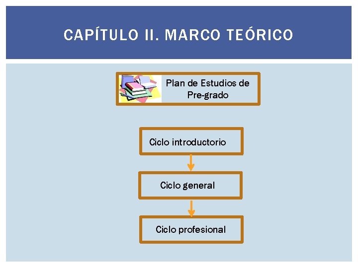 CAPÍTULO II. MARCO TEÓRICO Plan de Estudios de Pre-grado Ciclo introductorio Ciclo general Ciclo