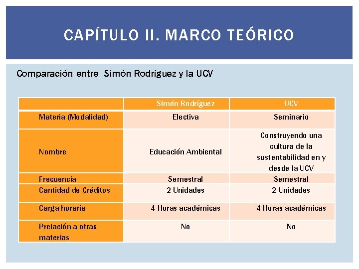 CAPÍTULO II. MARCO TEÓRICO Comparación entre Simón Rodríguez y la UCV Materia (Modalidad) Nombre