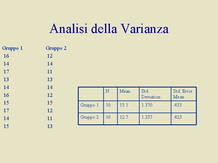 Analisi della Varianza Gruppo 1 16 14 17 13 14 16 15 17 14