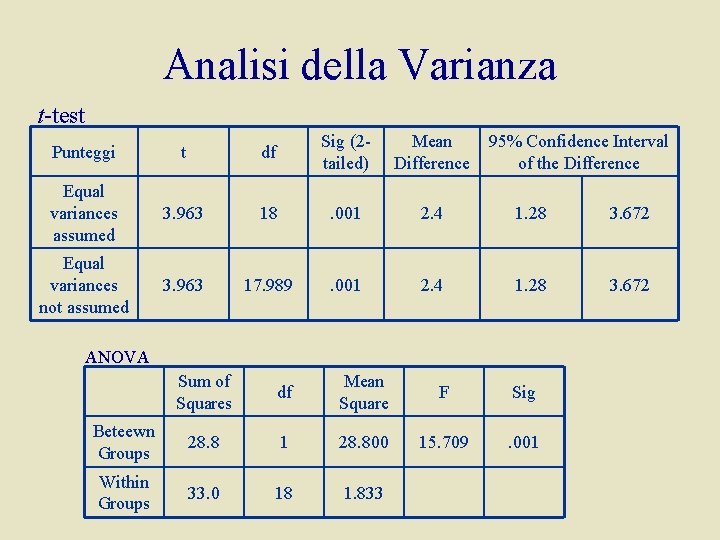 Analisi della Varianza t-test Punteggi t df Sig (2 tailed) Mean Difference 95% Confidence