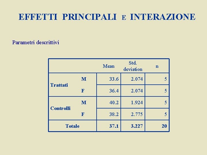 EFFETTI PRINCIPALI E INTERAZIONE Parametri descrittivi Mean Std. deviation n M 33. 6 2.