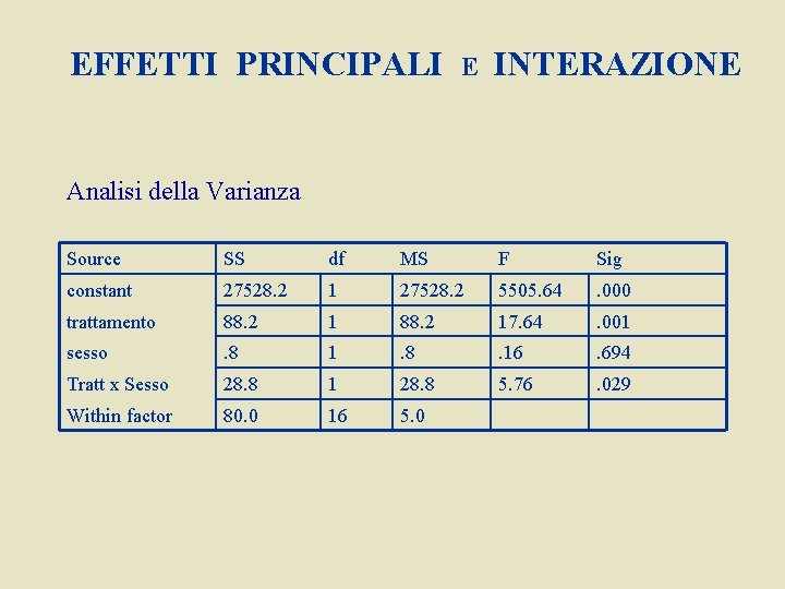 EFFETTI PRINCIPALI E INTERAZIONE Analisi della Varianza Source SS df MS F Sig constant