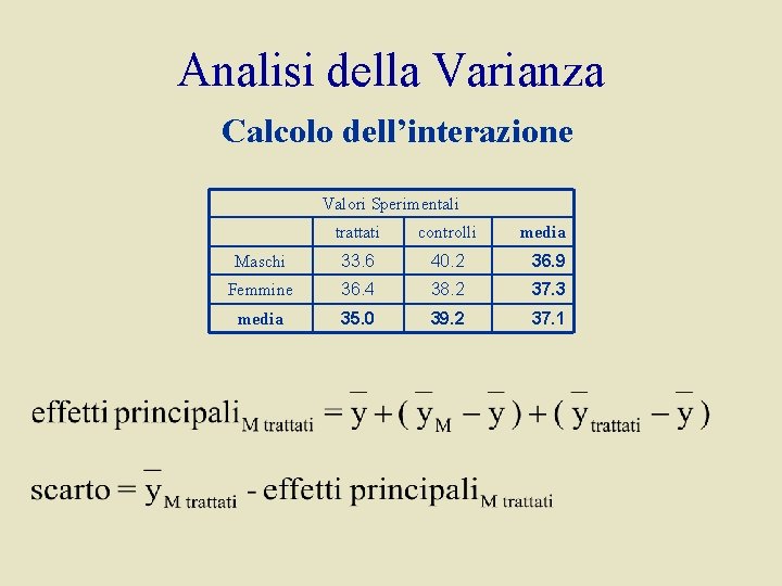 Analisi della Varianza Calcolo dell’interazione Valori Sperimentali trattati controlli media Maschi 33. 6 40.