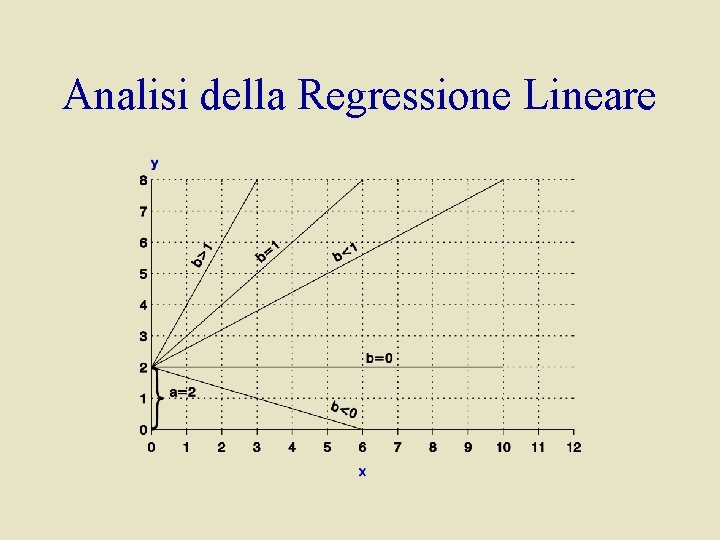 Analisi della Regressione Lineare 