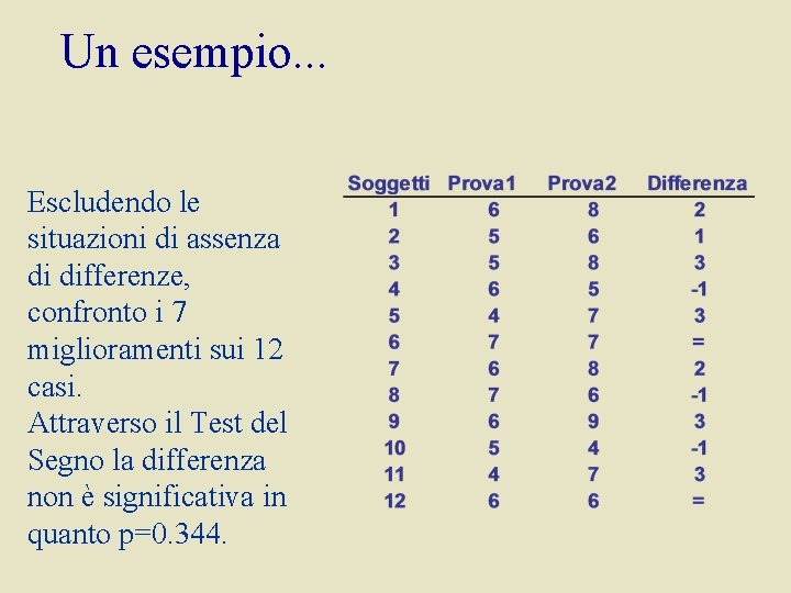 Un esempio. . . Escludendo le situazioni di assenza di differenze, confronto i 7