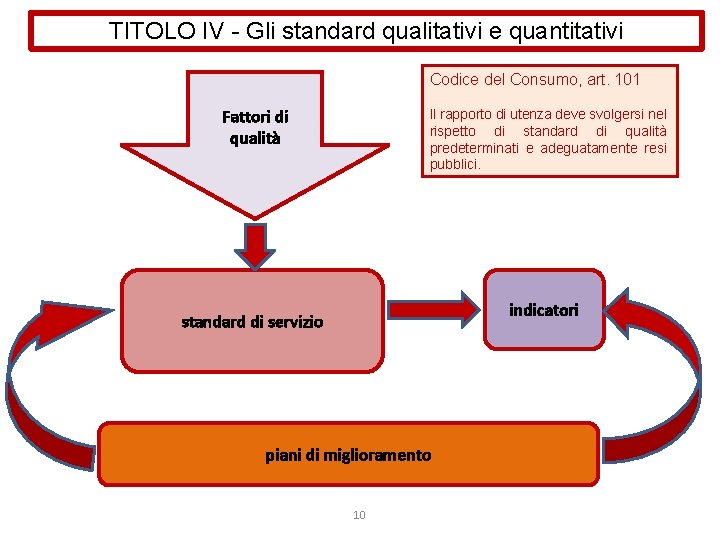 TITOLO IV - Gli standard qualitativi e quantitativi Codice del Consumo, art. 101 Fattori