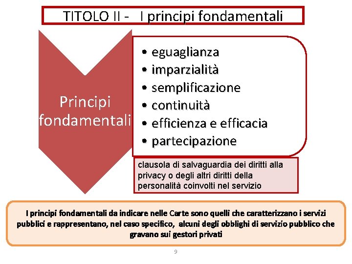 TITOLO II - I principi fondamentali • eguaglianza • imparzialità • semplificazione Principi •