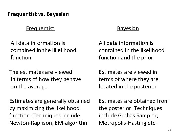 Frequentist vs. Bayesian Frequentist Bayesian All data information is contained in the likelihood function.