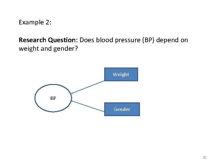 Example 2: Research Question: Does blood pressure (BP) depend on weight and gender? Weight