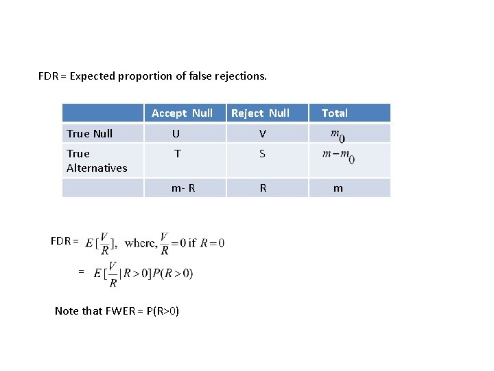 FDR = Expected proportion of false rejections. Accept Null Reject Null True Null U