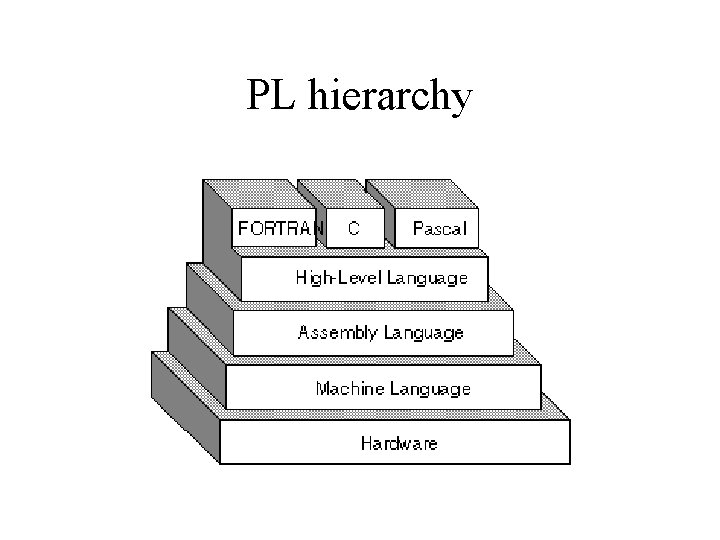 PL hierarchy 