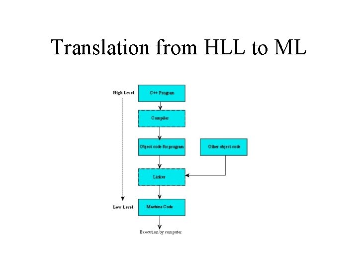 Translation from HLL to ML 