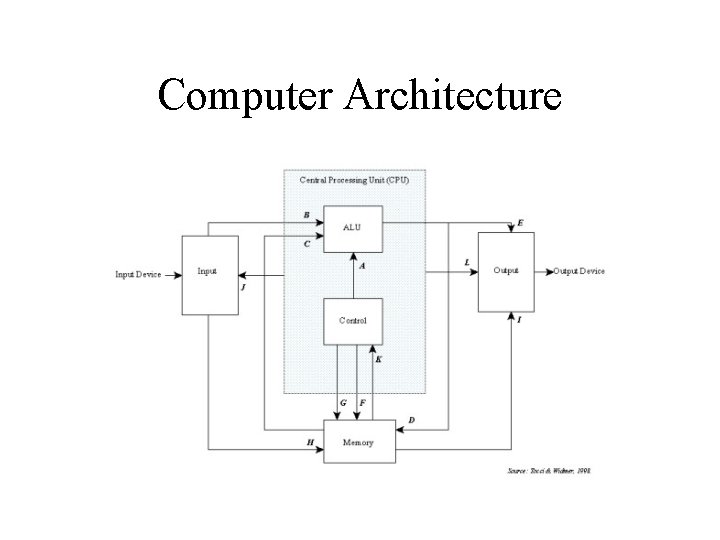 Computer Architecture 