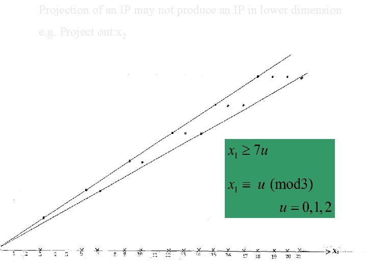 Projection of an IP may not produce an IP in lower dimension e. g.