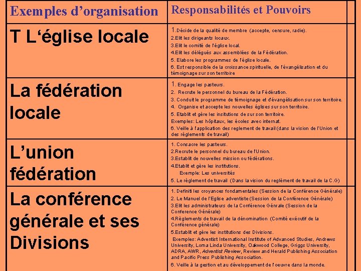 Exemples d’organisation Responsabilités et Pouvoirs T L‘église locale 1. Décide de la qualité de
