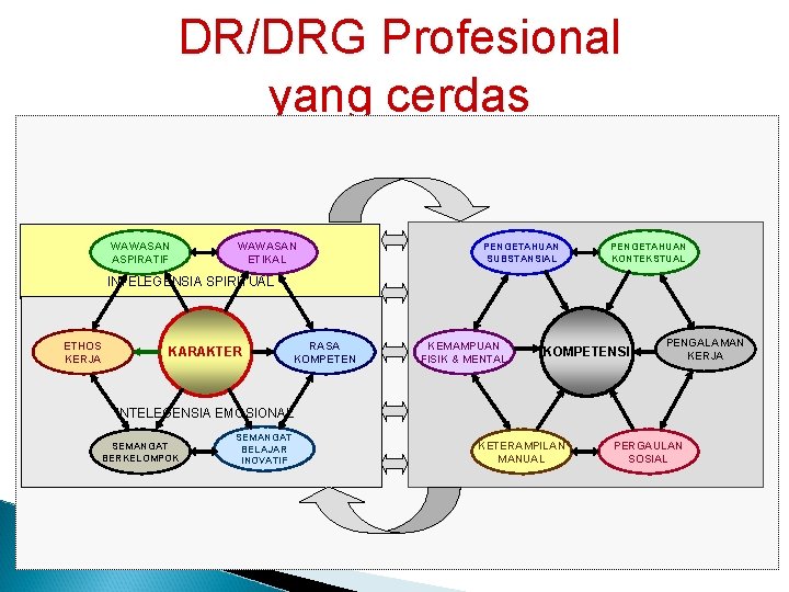 DR/DRG Profesional yang cerdas WAWASAN ASPIRATIF WAWASAN ETIKAL PENGETAHUAN SUBSTANSIAL PENGETAHUAN KONTEKSTUAL INTELEGENSIA SPIRITUAL