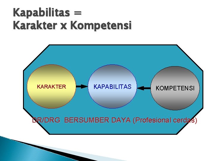 Kapabilitas = Karakter x Kompetensi KARAKTER KAPABILITAS KOMPETENSI DR/DRG BERSUMBER DAYA (Profesional cerdas) 