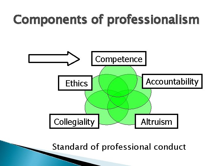 Components of professionalism Competence Ethics Collegiality Accountability Altruism Standard of professional conduct 