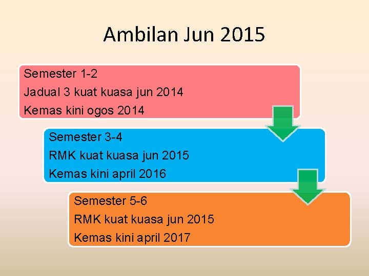 Ambilan Jun 2015 Semester 1 -2 Jadual 3 kuat kuasa jun 2014 Kemas kini