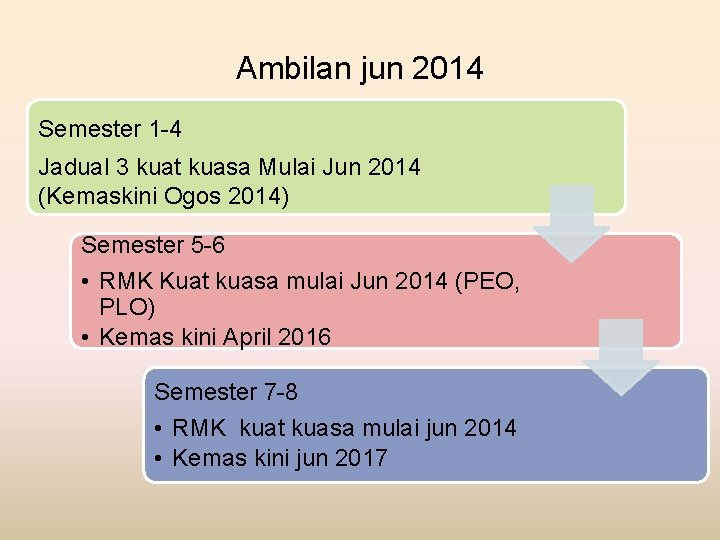 Ambilan jun 2014 Semester 1 -4 Jadual 3 kuat kuasa Mulai Jun 2014 (Kemaskini