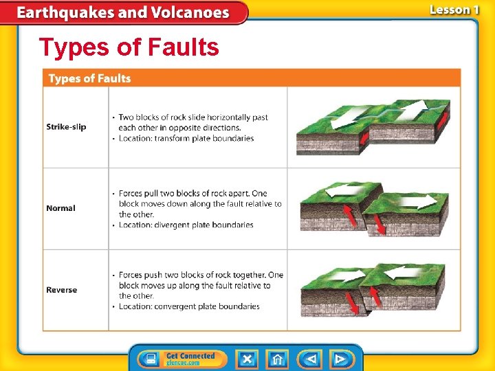 Types of Faults 