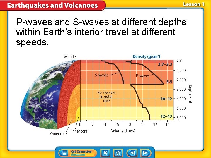 P-waves and S-waves at different depths within Earth’s interior travel at different speeds. 