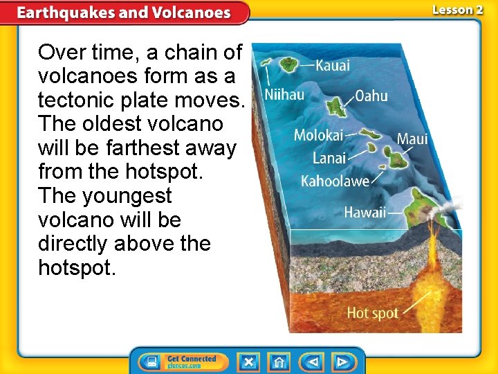 Over time, a chain of volcanoes form as a tectonic plate moves. The oldest