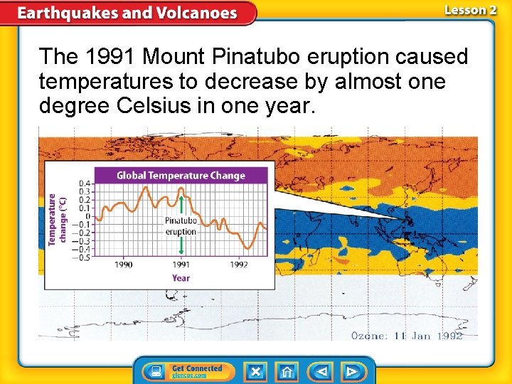 The 1991 Mount Pinatubo eruption caused temperatures to decrease by almost one degree Celsius