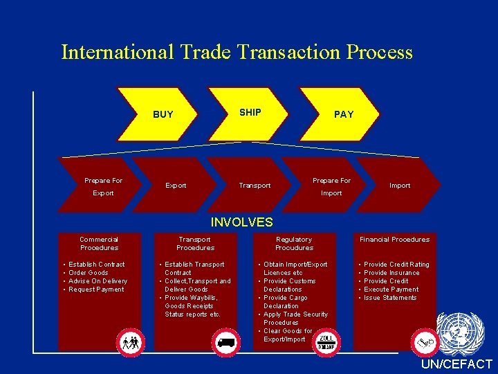 International Trade Transaction Process SHIP BUY Prepare For Export Transport PAY Prepare For Import