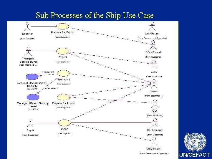 Sub Processes of the Ship Use Case UN/CEFACT 