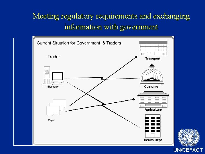 Meeting regulatory requirements and exchanging information with government UN/CEFACT 