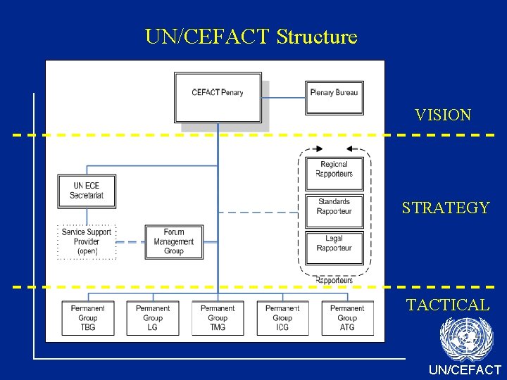UN/CEFACT Structure VISION STRATEGY TACTICAL UN/CEFACT 