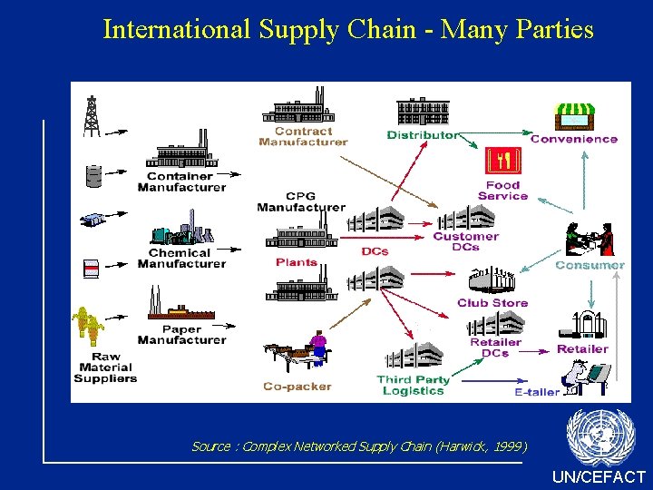 International Supply Chain - Many Parties Source : Complex Networked Supply Chain (Harwick, 1999