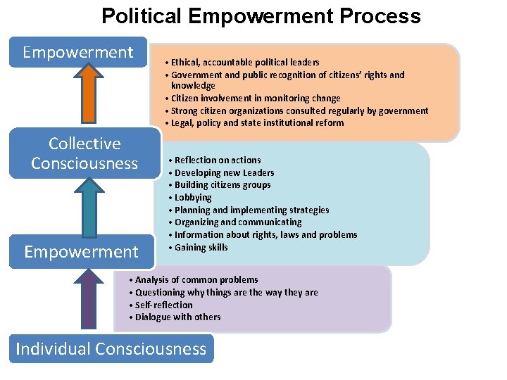 Political Empowerment Process Empowerment Collective Consciousness Empowerment • Ethical, accountable political leaders • Government
