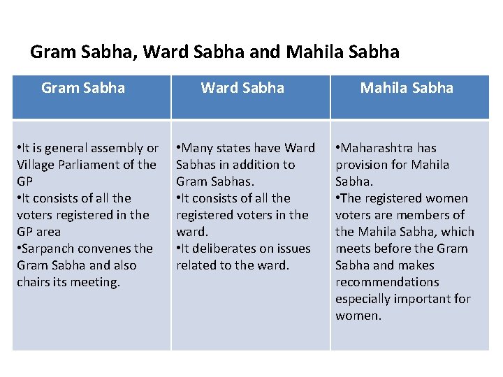 Gram Sabha, Ward Sabha and Mahila Sabha Gram Sabha Ward Sabha Mahila Sabha •