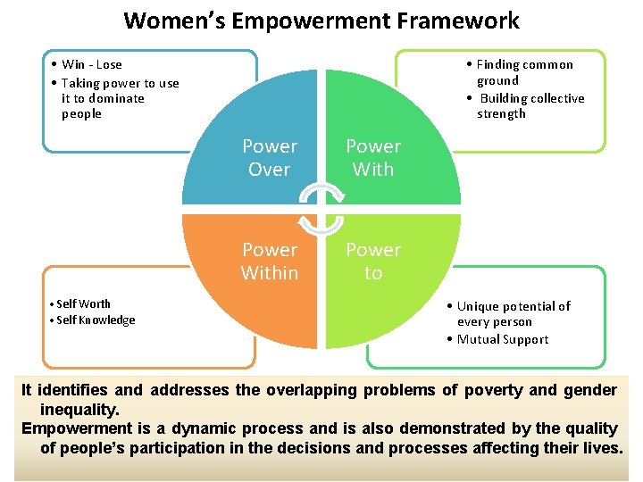 Women’s Empowerment Framework • Win - Lose • Taking power to use it to