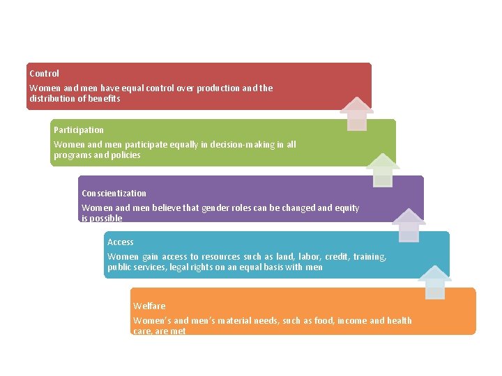 Control Women and men have equal control over production and the distribution of benefits