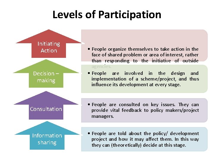 Levels of Participation Initiating Action Decision – making • People organize themselves to take