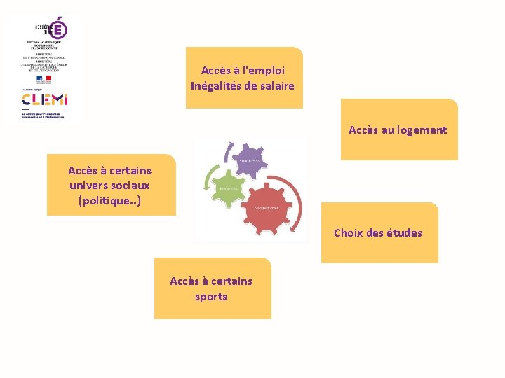 Accès à l'emploi Inégalités de salaire Accès au logement Accès à certains univers sociaux