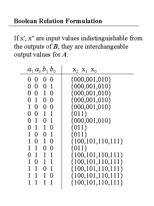 Boolean Relation Formulation If x', x'' are input values indistinguishable from the outputs of