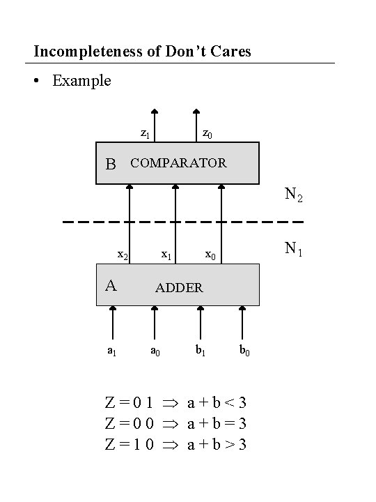 Incompleteness of Don’t Cares • Example z 1 z 0 B COMPARATOR N 2