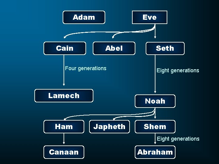 Adam Cain Eve Abel Four generations Lamech Ham Seth Eight generations Noah Japheth Shem