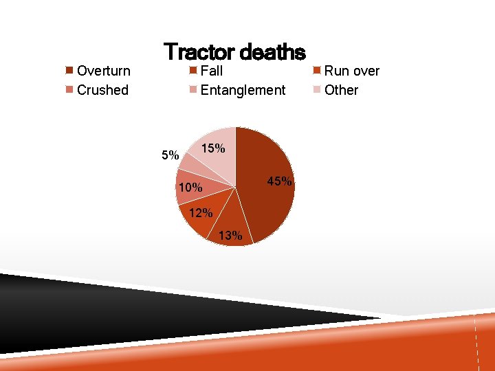 Overturn Crushed Tractor deaths Fall Entanglement 5% 15% 45% 10% 12% 13% Run over