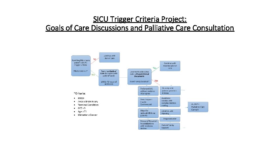 SICU Trigger Criteria Project: Goals of Care Discussions and Palliative Care Consultation SICU Trigger Criteria Project: Goals of Care Discussions and Palliative Care Consultation