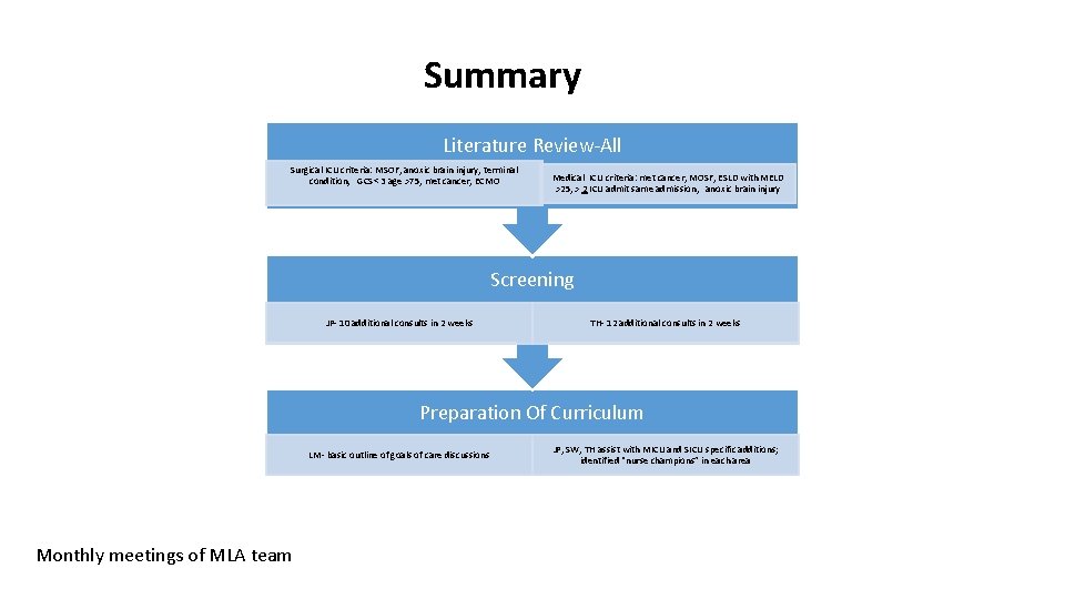 Summary Literature Review-All Surgical ICU criteria: MSOF, anoxic brain injury, terminal condition, GCS< 3 Summary Literature Review-All Surgical ICU criteria: MSOF, anoxic brain injury, terminal condition, GCS< 3