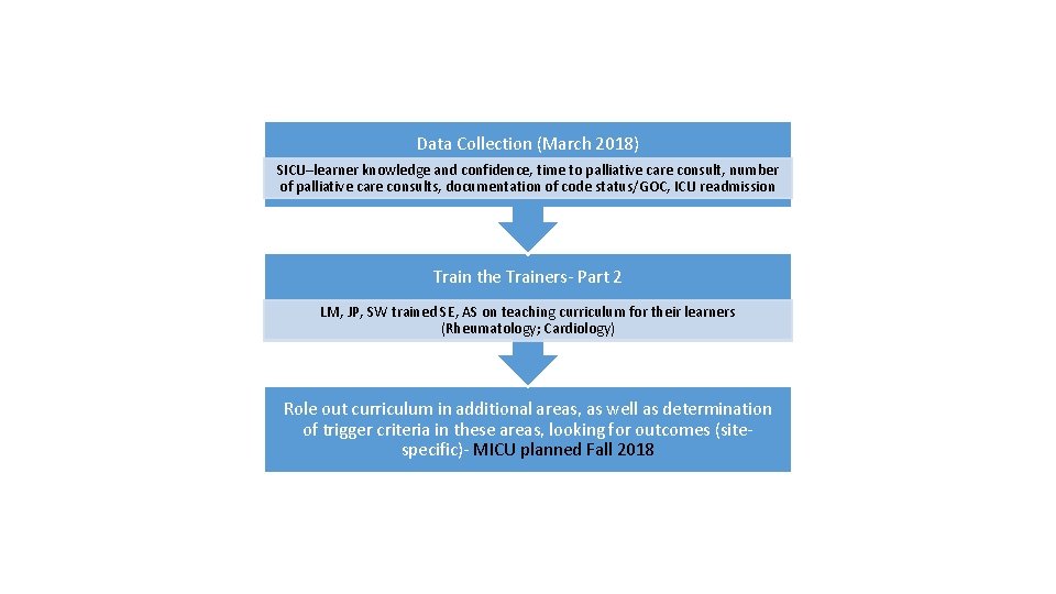 Data Collection (March 2018) SICU–learner knowledge and confidence, time to palliative care consult, number Data Collection (March 2018) SICU–learner knowledge and confidence, time to palliative care consult, number