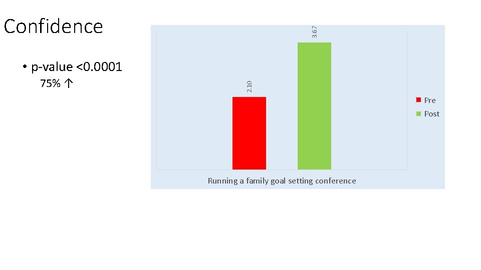 3. 67 Confidence 75% ↑ 2. 10 • p-value <0. 0001 Pre Post Running 3. 67 Confidence 75% ↑ 2. 10 • p-value <0. 0001 Pre Post Running